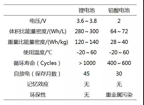 朗凯威<b class='flag-5'>电池</b>介绍：<b class='flag-5'>铅酸</b><b class='flag-5'>电池</b>怎样提高容量？