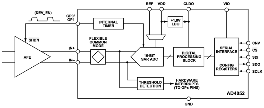 AD4052緊湊<b class='flag-5'>型</b>低功耗Easy Drive SAR <b class='flag-5'>ADC</b>