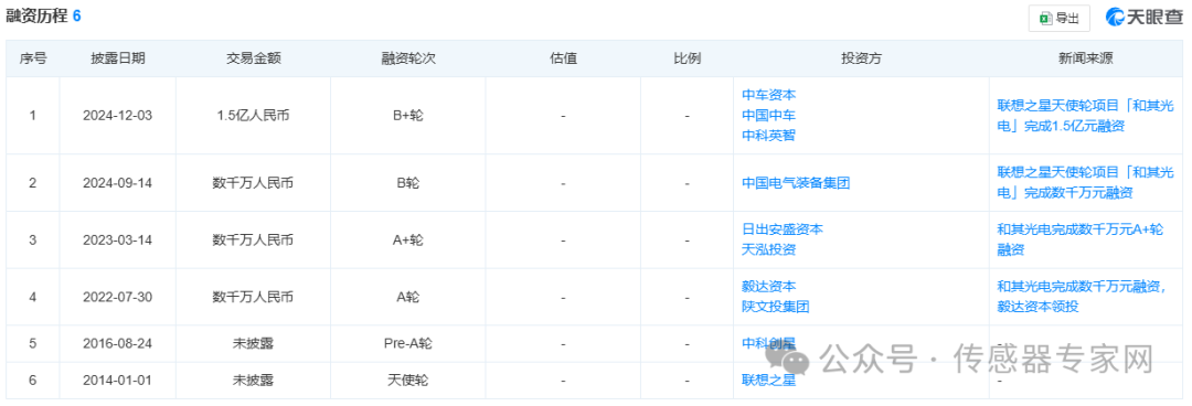 1.5<b class='flag-5'>億元</b>，全球<b class='flag-5'>最大</b>高鐵廠商投了西安一家國產傳感器公司