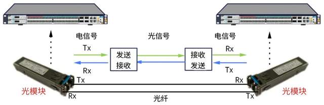 初識<b class='flag-5'>光</b>模塊之光模塊的分類