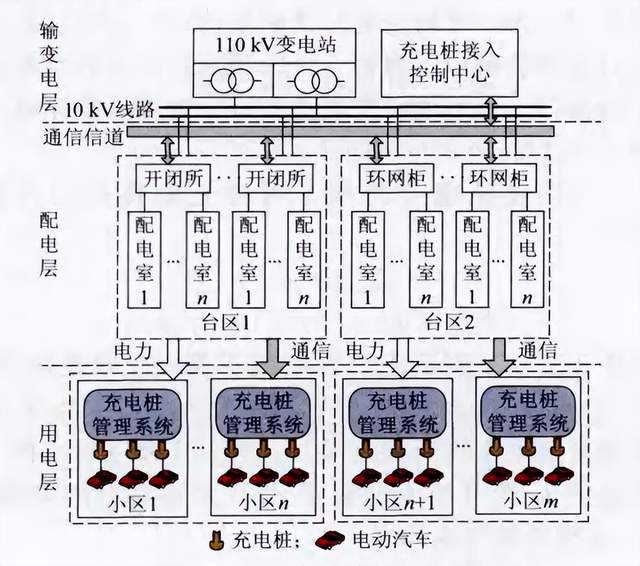 基于变电站 - 小区<b class='flag-5'>充电</b><b class='flag-5'>桩</b>接入控制的电动汽车<b class='flag-5'>有序</b><b class='flag-5'>充电</b><b class='flag-5'>策略</b>