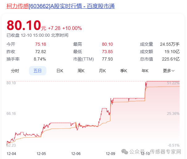 暴漲50%，<b class='flag-5'>4</b><b class='flag-5'>天</b><b class='flag-5'>4</b>個漲停版，這家寧波傳感器龍頭受熱捧，又關華為事？