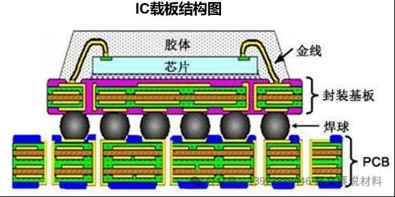 芯片封装