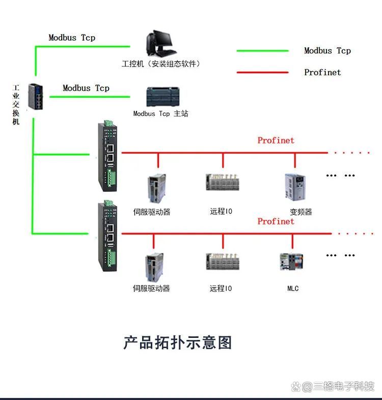 <b class='flag-5'>三格</b><b class='flag-5'>電子</b>—ModbusTCP <b class='flag-5'>轉(zhuǎn)</b> Profinet 主站<b class='flag-5'>網(wǎng)關</b>