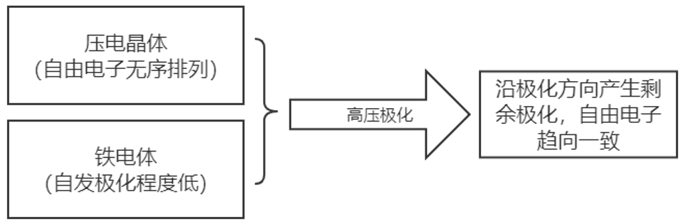 Aigtek功率放大器应用：压电极化测试