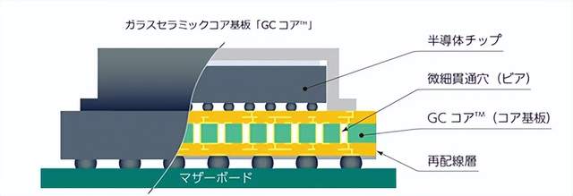 日本電氣玻璃與VIA Mechanics簽署面向下一代半導體<b class='flag-5'>封裝</b>的無機芯<b class='flag-5'>板</b>開發協議