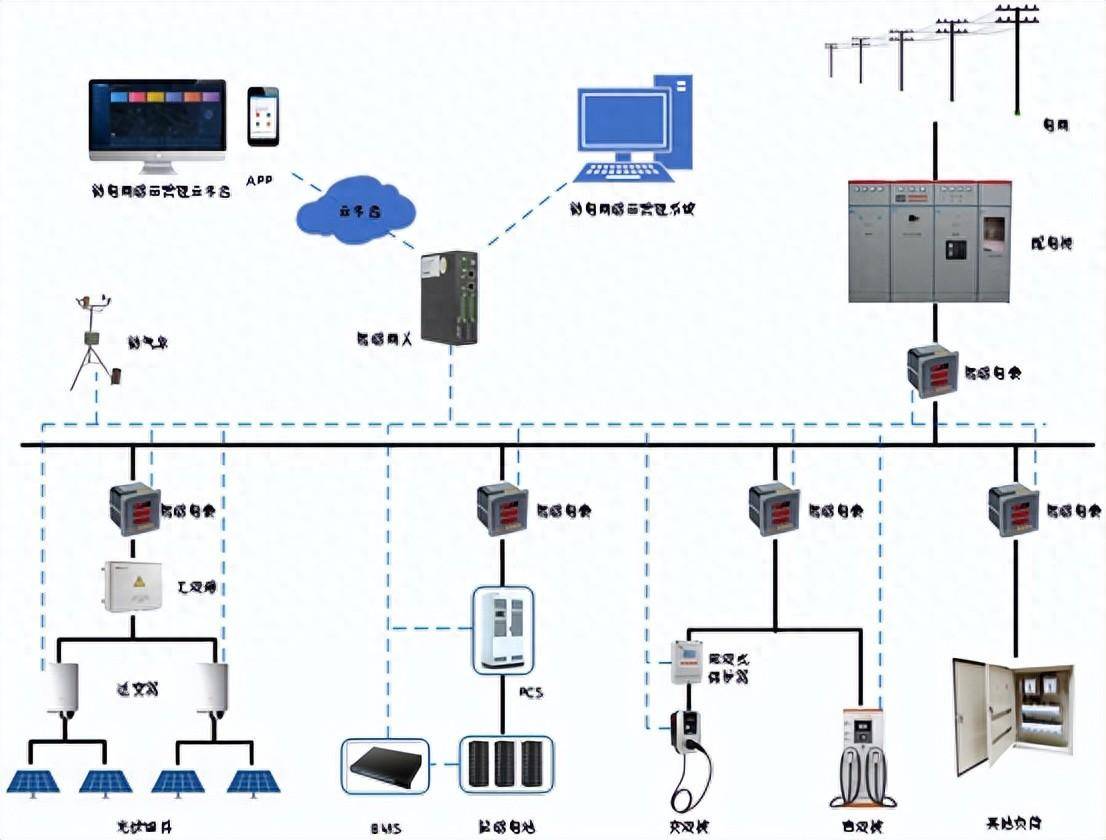 安科瑞風(fēng)光儲(chǔ)<b class='flag-5'>微</b><b class='flag-5'>電網(wǎng)</b>能量<b class='flag-5'>管理</b><b class='flag-5'>系統(tǒng)</b>應(yīng)用