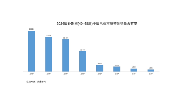 國補期間Mini LED電視銷量暴增7倍，海信系銷量占比近4成，一度賣斷貨