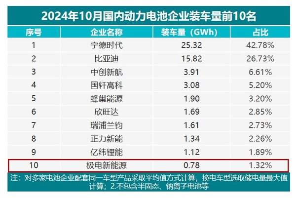 10月裝機量榜單出爐，威睿三電多款產品強勢登榜