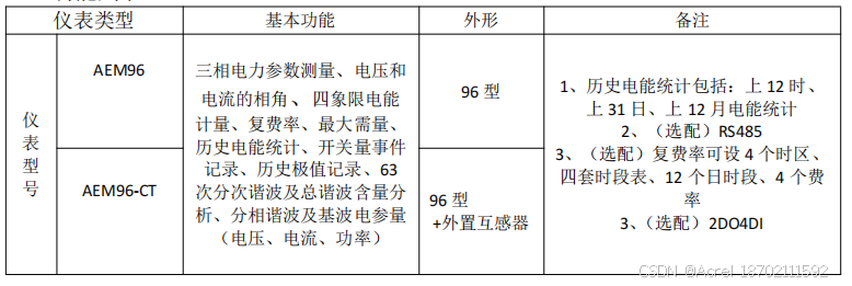 電碳表為企業(yè)電能碳<b class='flag-5'>排放</b>測量精準加碼