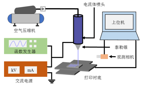 高壓放大器在微結(jié)構(gòu)電流體噴射打印平臺(tái)研究中的應(yīng)用