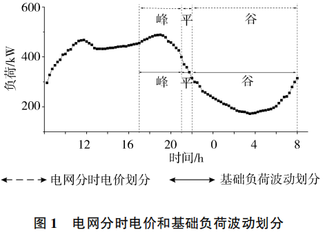 基于<b class='flag-5'>分時</b><b class='flag-5'>電價</b>的新能源<b class='flag-5'>電動汽車</b><b class='flag-5'>有序</b><b class='flag-5'>充電</b><b class='flag-5'>策略</b><b class='flag-5'>研究</b>及<b class='flag-5'>充電</b>樁運營解決方案