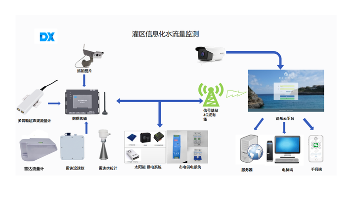 <b class='flag-5'>多普勒</b><b class='flag-5'>超聲波流量計</b>在明渠灌區：高效數據處理，解鎖精準灌溉<b class='flag-5'>流量</b>調控密碼