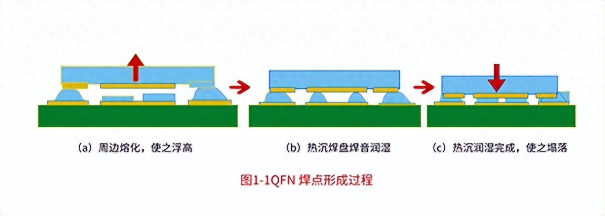 再流焊接時間對<b class='flag-5'>QFN</b>虛焊的影響