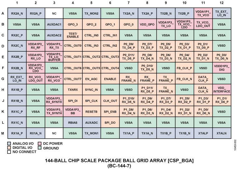 AD9361 Pin Configuration