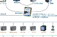 Devicenet从站数据转opc ua项目案例