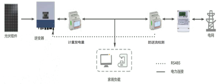 儲能系統用的電能表有哪些？