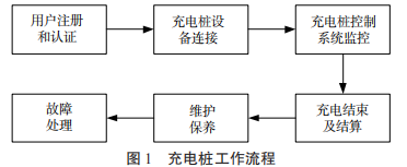 淺談新能源電動汽車充電樁的技術方案研究