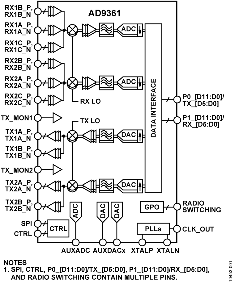 AD9361 RF捷變收發器，評估套件和開發資源