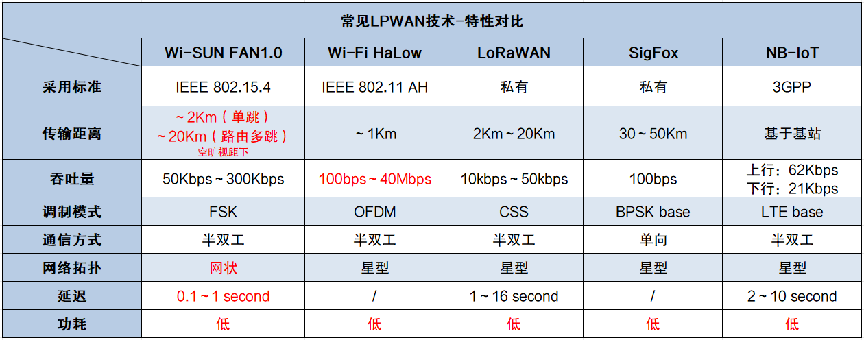 <b class='flag-5'>Wi-SUN</b><b class='flag-5'>技術</b>，打造智慧城市的“最佳拍檔”