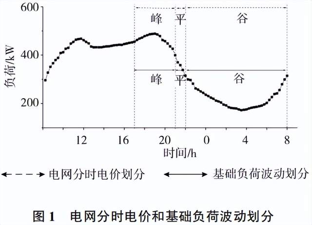 基于<b class='flag-5'>分時</b><b class='flag-5'>電價</b>的小區<b class='flag-5'>電動汽車</b>群有序充電策略研究