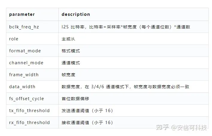 零基礎(chǔ)開發(fā)小安派-<b class='flag-5'>Eyes</b>-S1外設(shè)篇——I2S