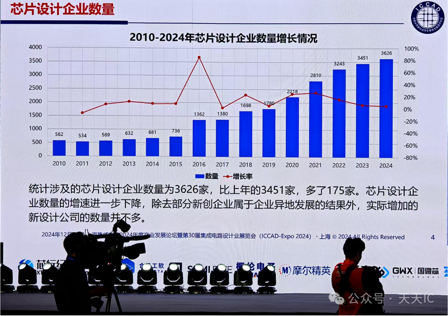 6460亿元，731家国产芯片设计公司营收过亿，2024年中国芯片产业最新数据出炉