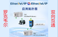 EthernetIP转EthernetIP网关模块之罗克韦尔PLC之间双向互通案例