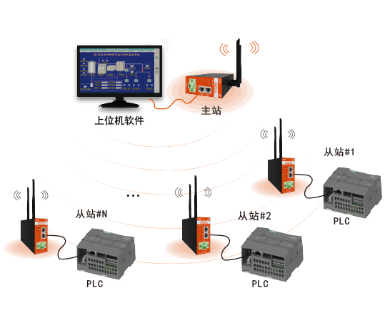 新手必看！搞清楚<b class='flag-5'>Modbus</b><b class='flag-5'>主</b><b class='flag-5'>站</b>和从<b class='flag-5'>站</b>，让你成为通信达人