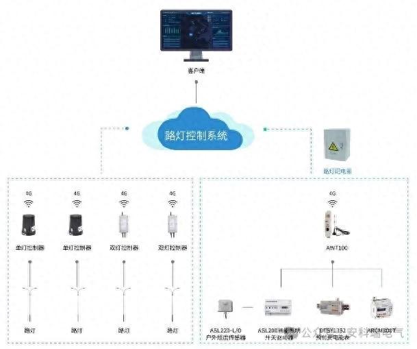 安科瑞基于物联网威廉希尔官方网站
的路灯监控系统的设计