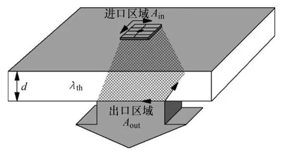 测量