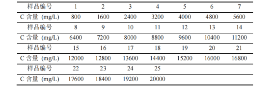 基于LIBS技術(shù)的水中有機(jī)物檢測