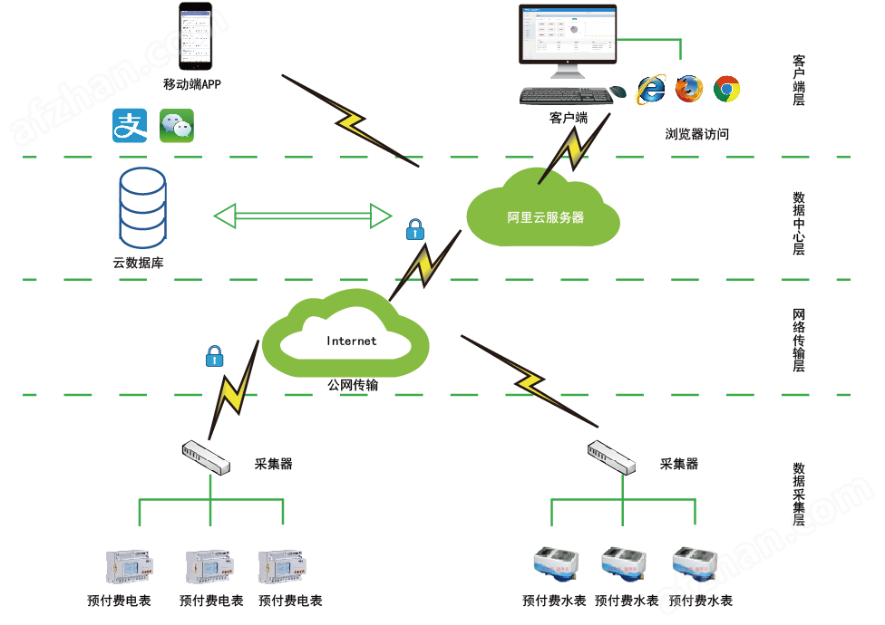 安科瑞AcrelCloud-3200工業園區水電管理預付費云平臺