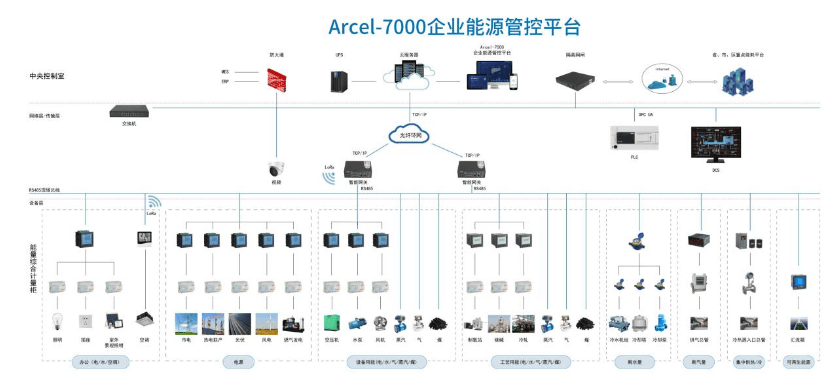 工業能耗在線監測系統解決方案