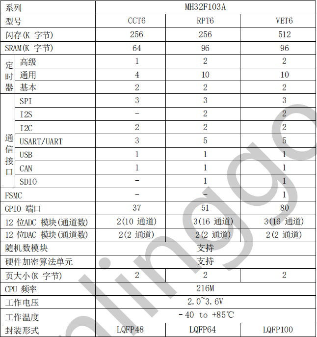 MH32<b class='flag-5'>F103</b>A單片機介紹 <b class='flag-5'>STM32</b>替代 增強多種功能，<b class='flag-5'>替換</b>簡單，性能優異