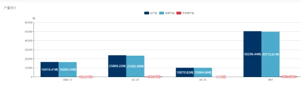 智能摊铺压实质量监测管理系统为项目的<b class='flag-5'>顺利</b>进行<b class='flag-5'>提供有力保障</b>