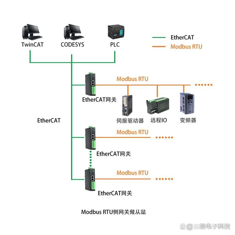 <b class='flag-5'>EtherCAT</b><b class='flag-5'>轉</b> 4 路<b class='flag-5'>Modbus</b> RTU<b class='flag-5'>網關</b>-三格電子