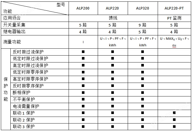 安科瑞ALP320/400工矿低压线路保护器SOE事件记录