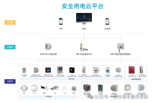 安科瑞智慧安全用電云平臺在臨時展會場所中的應用