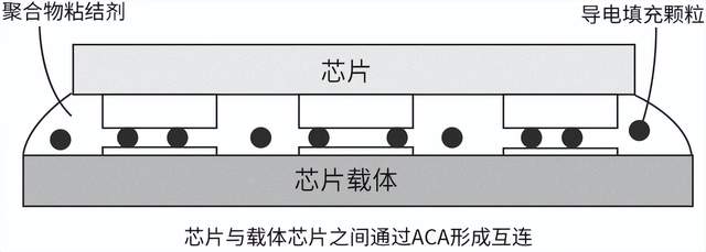 <b class='flag-5'>導電膠</b>的原理和使用方法