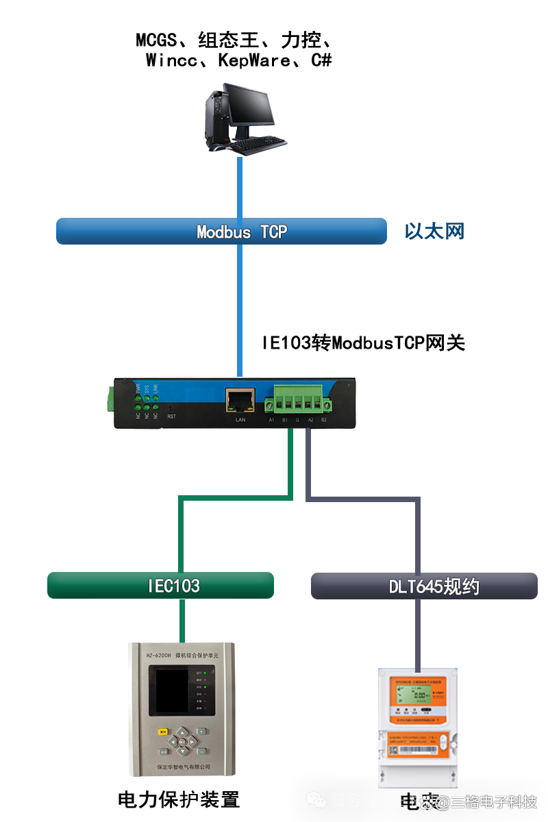 IEC103轉(zhuǎn)Modbus TCP網(wǎng)關(guān)-三格電子