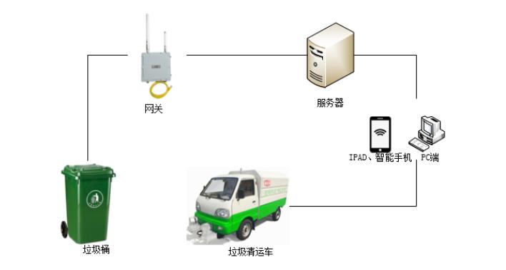 <b class='flag-5'>垃圾桶</b>滿溢檢測器<b class='flag-5'>中</b>溢滿程度監測方案