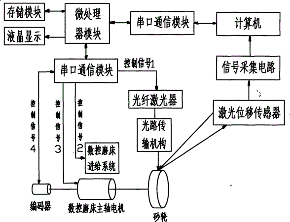 激光位移<b class='flag-5'>傳感器</b>：開啟<b class='flag-5'>砂輪</b>直徑精密測量新篇章