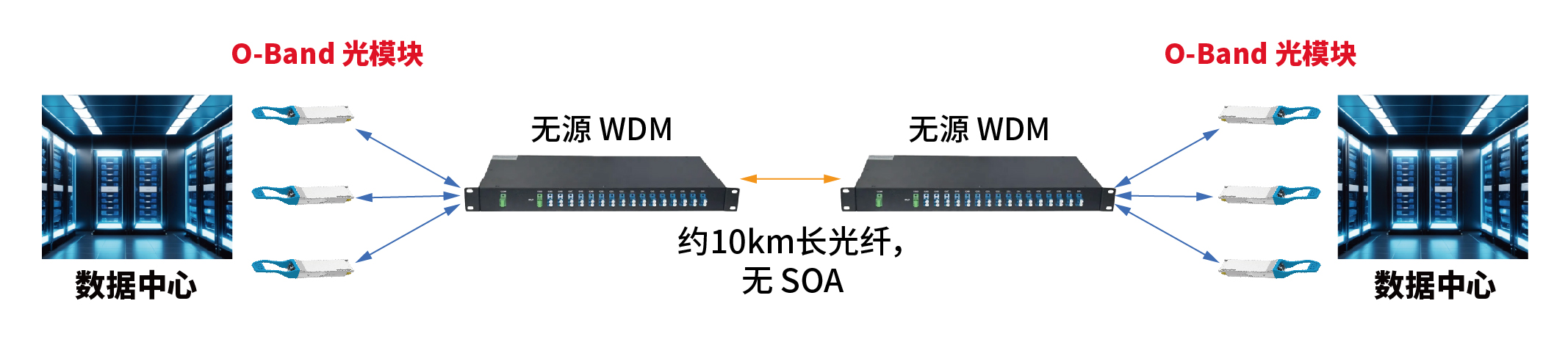 DWDM