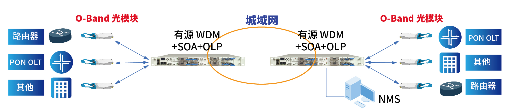 DWDM