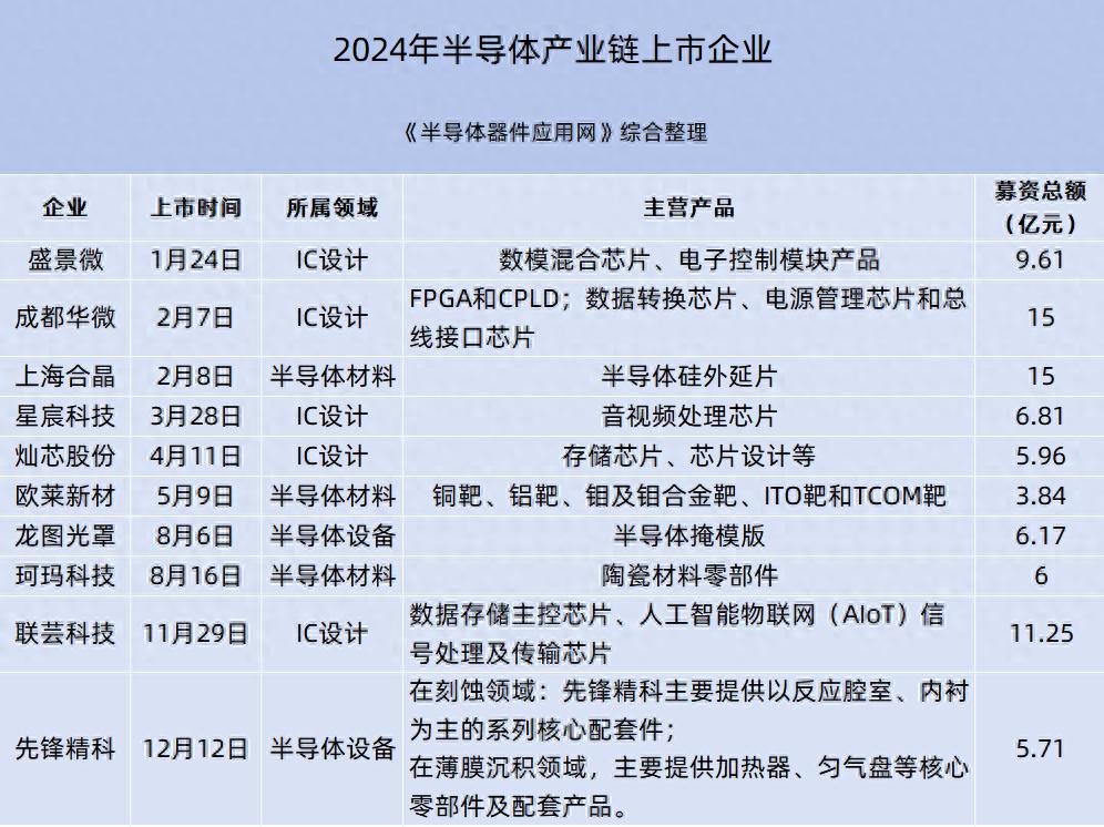 2024年<b class='flag-5'>半导体</b><b class='flag-5'>IPO</b>：关键词是什么？