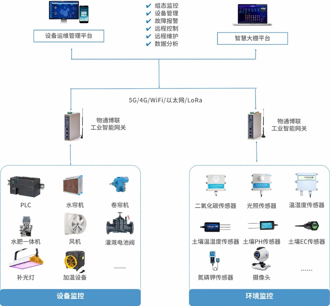 溫室大棚智能監測遠程控制系統解決方案