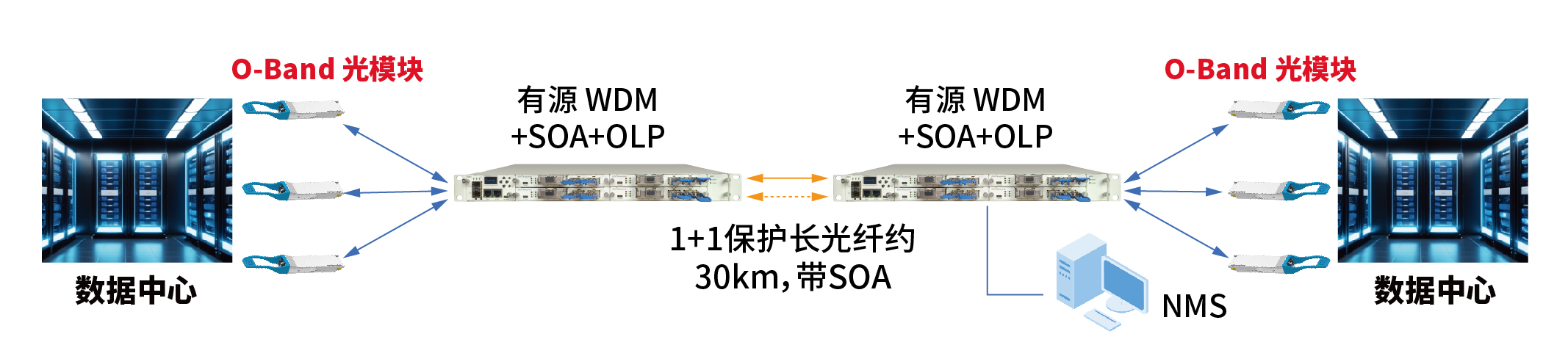 DWDM