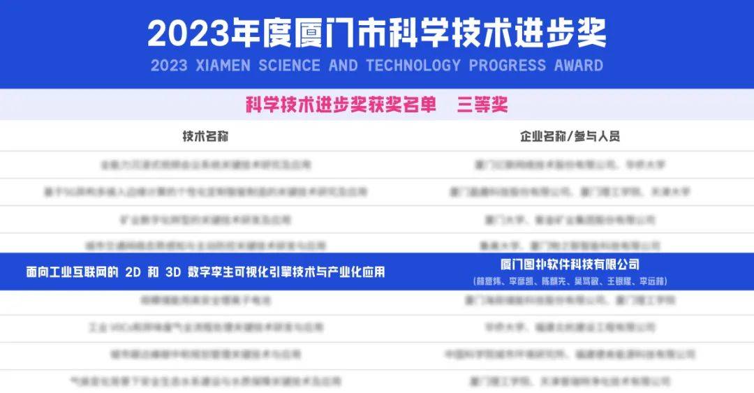 恭喜！圖撲軟件榮獲 2023 年度福建省科學<b class='flag-5'>技術進步</b>獎