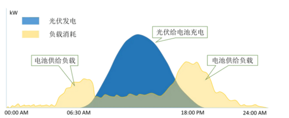 微电网